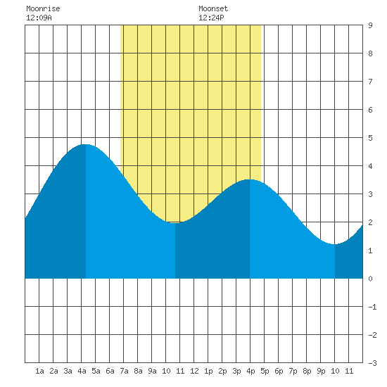 Long Beach tide chart for Friday, December 12, 2025