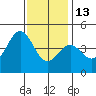 Long Beach tide chart for Saturday, December 13, 2025