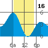 Long Beach tide chart for Tuesday, December 16, 2025