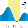 Long Beach tide chart for Wednesday, December 17, 2025