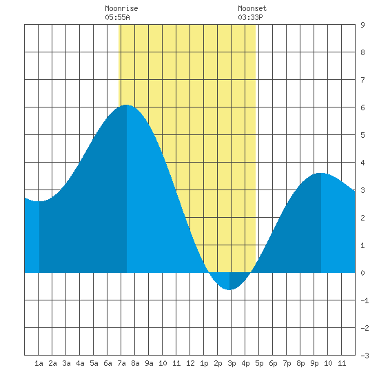 Long Beach tide chart for Thursday, December 18, 2025