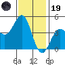 Long Beach tide chart for Friday, December 19, 2025
