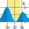 Long Beach tide chart for Monday, December 1, 2025
