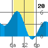 Long Beach tide chart for Saturday, December 20, 2025