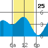 Long Beach tide chart for Thursday, December 25, 2025