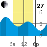 Long Beach tide chart for Saturday, December 27, 2025