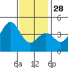 Long Beach tide chart for Sunday, December 28, 2025