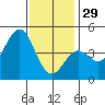 Long Beach tide chart for Monday, December 29, 2025