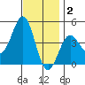Long Beach tide chart for Tuesday, December 2, 2025