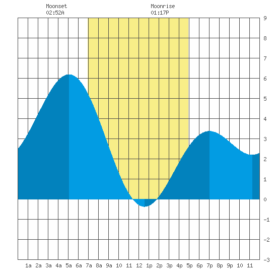 Long Beach tide chart for Tuesday, December 30, 2025