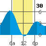 Long Beach tide chart for Tuesday, December 30, 2025
