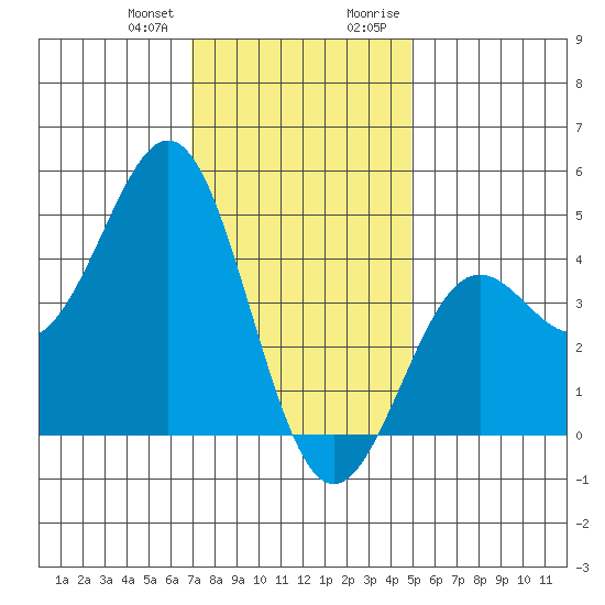 Long Beach tide chart for Wednesday, December 31, 2025