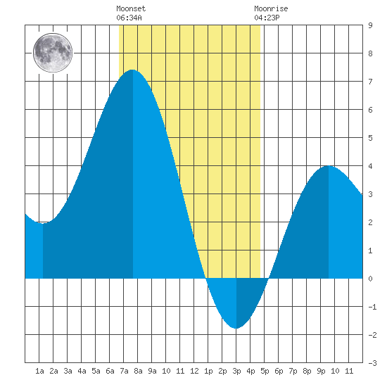 Long Beach tide chart for Thursday, December 4, 2025