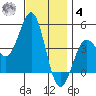 Long Beach tide chart for Thursday, December 4, 2025