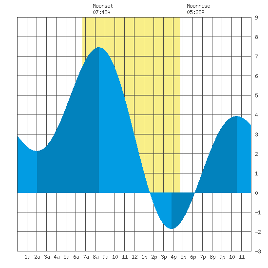 Long Beach tide chart for Friday, December 5, 2025