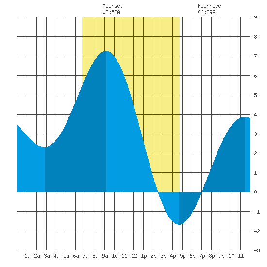 Long Beach tide chart for Saturday, December 6, 2025
