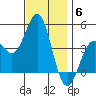 Long Beach tide chart for Saturday, December 6, 2025