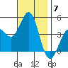 Long Beach tide chart for Sunday, December 7, 2025