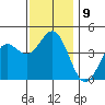 Long Beach tide chart for Tuesday, December 9, 2025