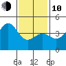 Long Beach tide chart for Saturday, January 10, 2026