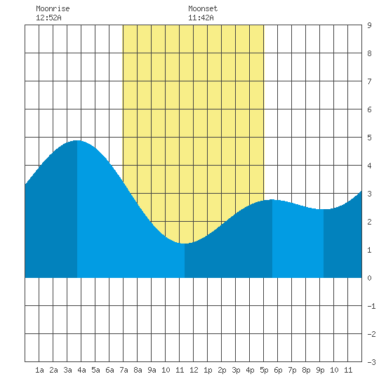 Long Beach tide chart for Sunday, January 11, 2026