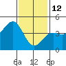 Long Beach tide chart for Monday, January 12, 2026