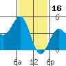 Long Beach tide chart for Friday, January 16, 2026