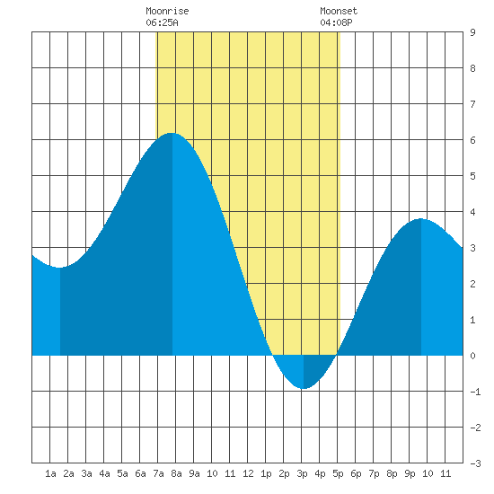 Long Beach tide chart for Saturday, January 17, 2026