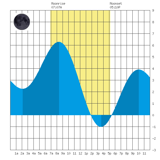 Long Beach tide chart for Sunday, January 18, 2026
