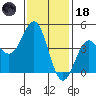 Long Beach tide chart for Sunday, January 18, 2026