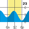 Long Beach tide chart for Friday, January 23, 2026
