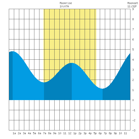 Long Beach tide chart for Saturday, January 24, 2026