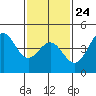 Long Beach tide chart for Saturday, January 24, 2026