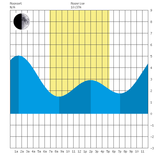 Long Beach tide chart for Sunday, January 25, 2026