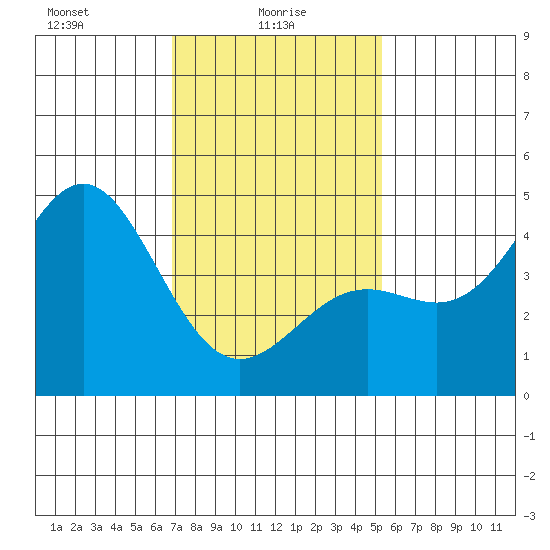 Long Beach tide chart for Monday, January 26, 2026