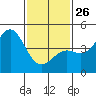 Long Beach tide chart for Monday, January 26, 2026