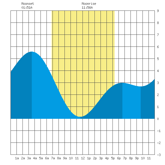 Long Beach tide chart for Tuesday, January 27, 2026