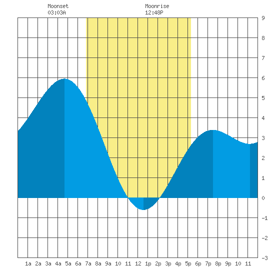 Long Beach tide chart for Wednesday, January 28, 2026