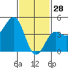 Long Beach tide chart for Wednesday, January 28, 2026