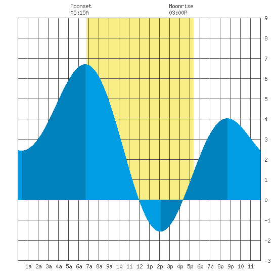 Long Beach tide chart for Friday, January 30, 2026
