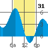 Long Beach tide chart for Saturday, January 31, 2026