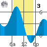 Long Beach tide chart for Saturday, January 3, 2026