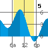 Long Beach tide chart for Monday, January 5, 2026