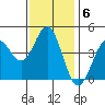 Long Beach tide chart for Tuesday, January 6, 2026