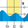 Long Beach tide chart for Friday, January 9, 2026