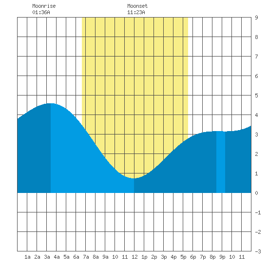 Long Beach tide chart for Tuesday, February 10, 2026