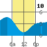 Long Beach tide chart for Tuesday, February 10, 2026