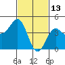 Long Beach tide chart for Friday, February 13, 2026