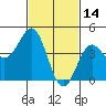 Long Beach tide chart for Saturday, February 14, 2026