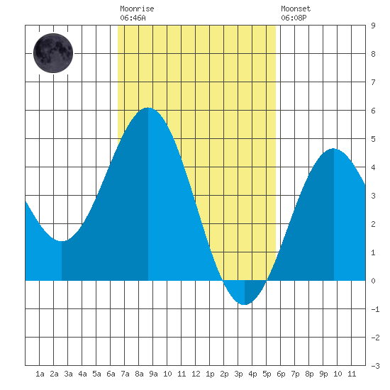 Long Beach tide chart for Tuesday, February 17, 2026